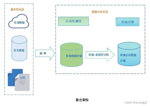 數(shù)據(jù)倉(cāng)庫的演進(jìn) Lambda與Kappa架構(gòu)解析及其數(shù)據(jù)處理與存儲(chǔ)支持服務(wù)
